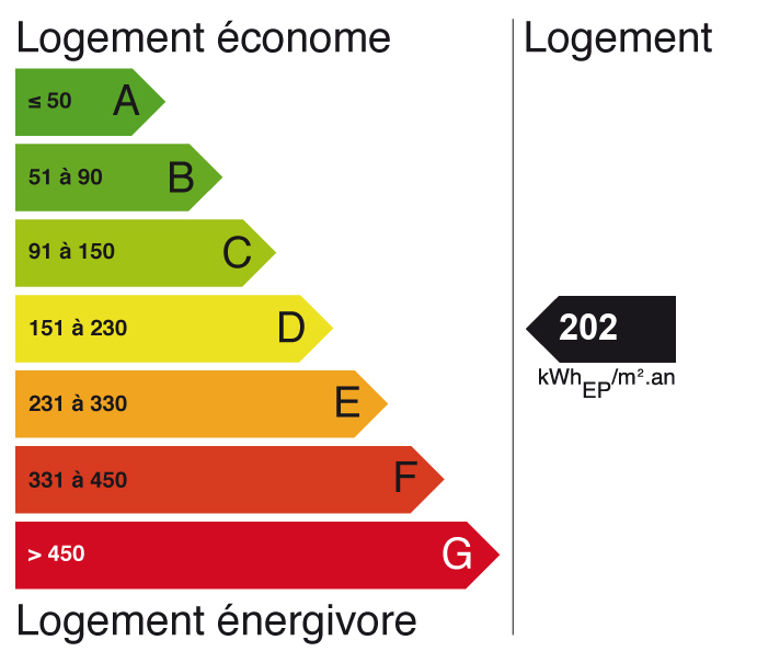 performance énergétique