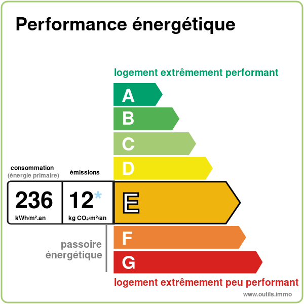 performance énergétique