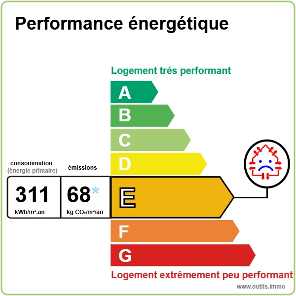 performance énergétique