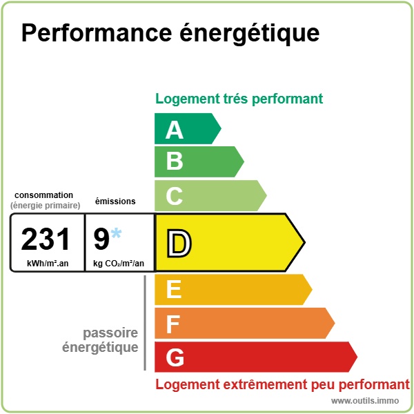 performance énergétique