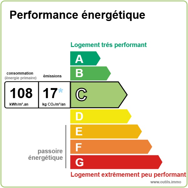 performance énergétique