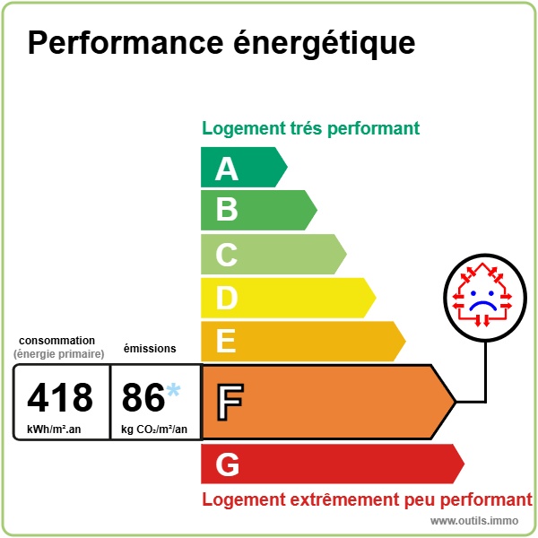 performance énergétique